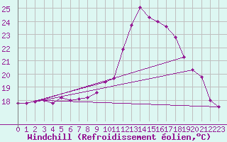 Courbe du refroidissement olien pour Saint-Igneuc (22)
