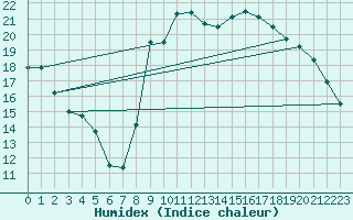 Courbe de l'humidex pour Cazaux (33)