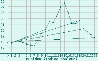 Courbe de l'humidex pour Pau (64)