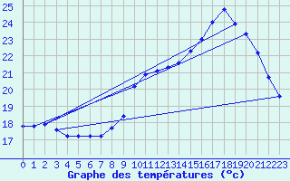 Courbe de tempratures pour Connerr (72)