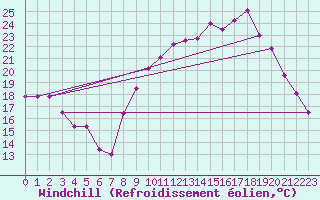 Courbe du refroidissement olien pour Hyres (83)