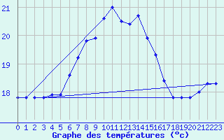 Courbe de tempratures pour Greifswalder Oie