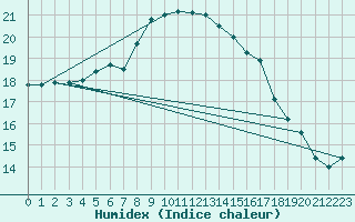 Courbe de l'humidex pour Quickborn