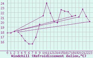 Courbe du refroidissement olien pour Pointe de Chemoulin (44)