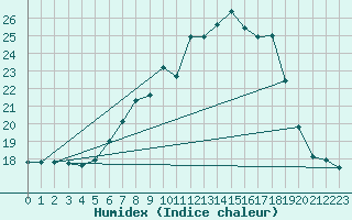 Courbe de l'humidex pour Muehlacker