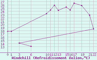 Courbe du refroidissement olien pour Recoules de Fumas (48)