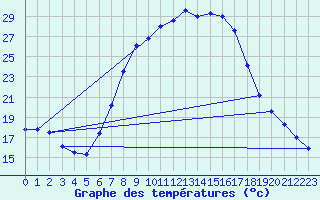 Courbe de tempratures pour Doberlug-Kirchhain