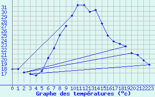 Courbe de tempratures pour Aydin