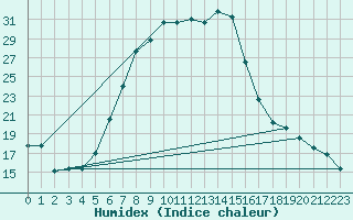 Courbe de l'humidex pour Paks