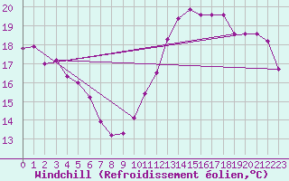 Courbe du refroidissement olien pour Greifswalder Oie