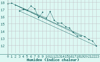 Courbe de l'humidex pour Jarnasklubb