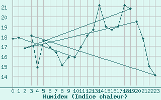 Courbe de l'humidex pour Dax (40)