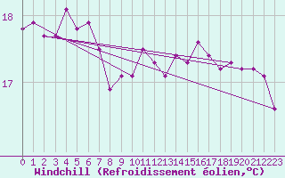 Courbe du refroidissement olien pour Pointe de Chassiron (17)