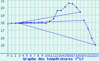 Courbe de tempratures pour Landivisiau (29)