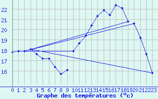 Courbe de tempratures pour Avord (18)