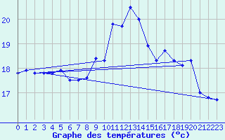 Courbe de tempratures pour Ile de Groix (56)