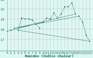 Courbe de l'humidex pour Ploumanac'h (22)