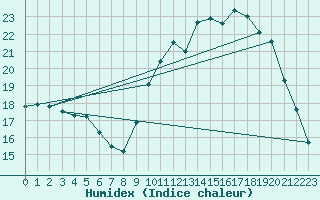 Courbe de l'humidex pour Niort (79)