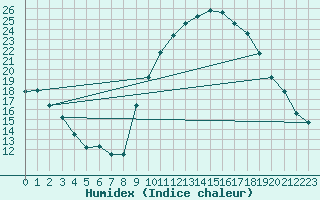 Courbe de l'humidex pour Eygliers (05)