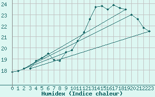 Courbe de l'humidex pour Dunkerque (59)