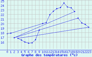 Courbe de tempratures pour Malbosc (07)