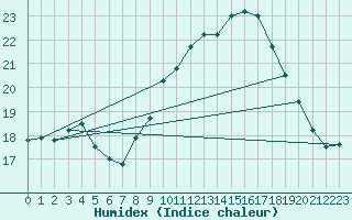 Courbe de l'humidex pour Pila-Canale (2A)