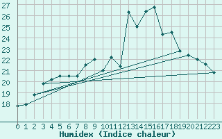 Courbe de l'humidex pour Ouessant (29)