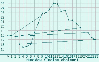 Courbe de l'humidex pour Plymouth (UK)