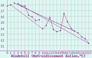 Courbe du refroidissement olien pour Hyres (83)