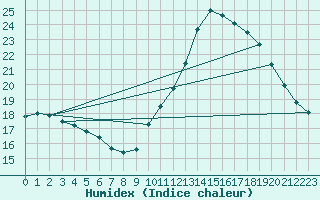 Courbe de l'humidex pour Cap Cpet (83)