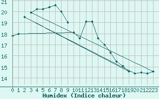 Courbe de l'humidex pour Camborne