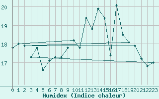 Courbe de l'humidex pour Ploumanac'h (22)