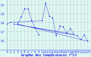 Courbe de tempratures pour Cabo Peas