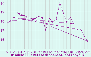 Courbe du refroidissement olien pour Toussus-le-Noble (78)