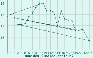 Courbe de l'humidex pour la bouée 62138