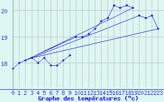 Courbe de tempratures pour Cap Corse (2B)