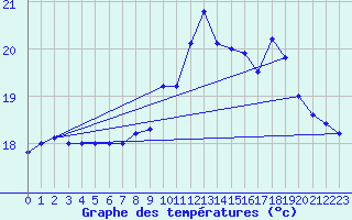 Courbe de tempratures pour Le Talut - Belle-Ile (56)