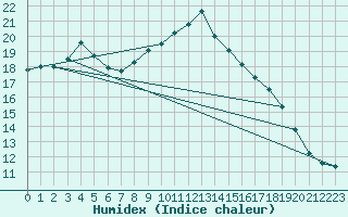 Courbe de l'humidex pour Cap de la Hve (76)