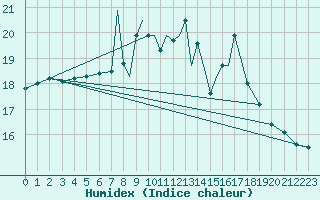 Courbe de l'humidex pour Scilly - Saint Mary's (UK)