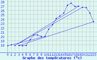 Courbe de tempratures pour Cabestany (66)