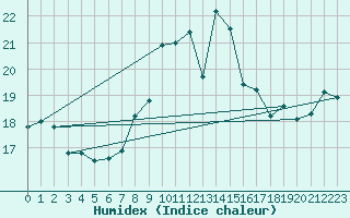 Courbe de l'humidex pour Napf (Sw)