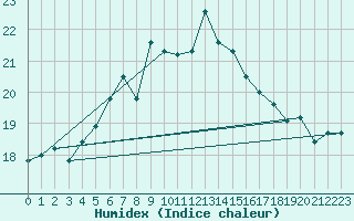 Courbe de l'humidex pour Kotka Haapasaari