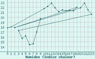 Courbe de l'humidex pour Cap Pertusato (2A)