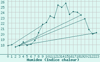 Courbe de l'humidex pour Cherbourg (50)