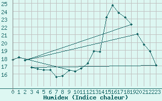 Courbe de l'humidex pour Le Bourget (93)