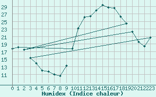 Courbe de l'humidex pour Saint-Girons (09)