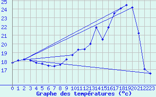 Courbe de tempratures pour Brignogan (29)