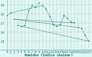 Courbe de l'humidex pour Neuchatel (Sw)