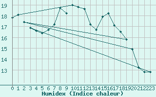 Courbe de l'humidex pour Usti Nad Orlici