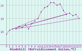 Courbe du refroidissement olien pour Pointe de Chassiron (17)